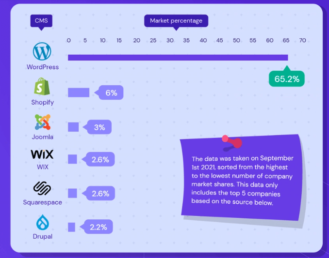 Usage Of WordPress
